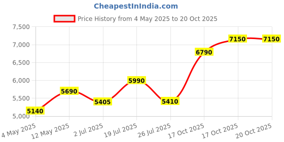 amazon.in FIFINE XLR/USB Microphone Podcast, Studio Dynamic Microphone for Streaming, USB Recording Microphone XLR, PC Mic All Metal with Mute Button, Headphone Jack, for Vocal Voice Over-AmpliTank Tank3 fifine Price History Graph from 4 May 2025 to 20 Oct 2025