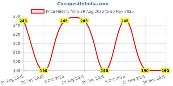 amazon.in Fifozone Pet Canitone Tablets for Dogs (30 Tab) Price History Graph from 29 Aug 2025 to 25 Nov 2025