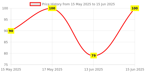 amazon.in Fifozone Sky Ec Bird Plus Multivitamins for All Birds to Healthy Growth Full Feathering Brilliant Colour (30 ml, Pack of 1) Price History Graph from 15 May 2025 to 15 Jun 2025