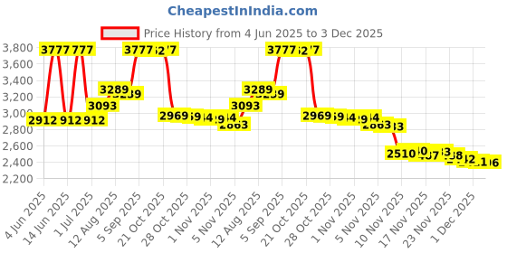 amazon.in fifth cue 14G Solid G23 Implant Grade Titanium INTERNALLY THREADED Double Jeweled Naval Belly Ring fifth cue Price History Graph from 4 Jun 2025 to 3 Dec 2025
