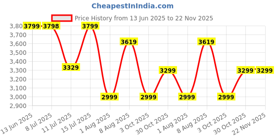 amazon.in FIG Living Cloud Pendant Lamp for Living Room, Bedroom, Dining & Study | 57 x 17 x 22 cm | Specially Handcrafted Synthetic Material | Dreamy Ambient Lighting | Modern Ceiling Chandelier (No Bulb) Price History Graph from 13 Jun 2025 to 22 Nov 2025