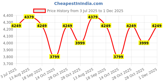 amazon.in FIG Living Daisy Pendant Lamp (Off-White) | Recycled Synthetic Handcrafted Ceiling Lamp | Best for Living Room, Dining Room, Hallway | Modern Design Hanging Light | (Bulb not Included) Price History Graph from 3 Jul 2025 to 1 Dec 2025