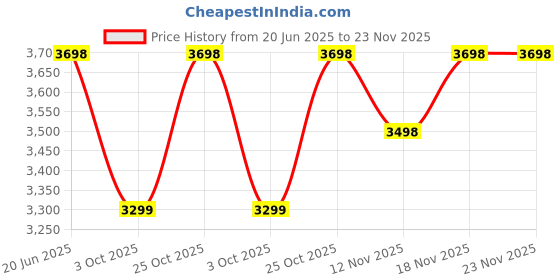 amazon.in FIG Living Oblong 2 Paper Pendant Lamp (Off White) | 54x54x21 cm | Luxury & Durable Handmade Origami Design Ceiling Lamp & Chandelier | Ideal for Dining Room, Living Room & Cafe (Bulb Not Included) Price History Graph from 20 Jun 2025 to 23 Nov 2025
