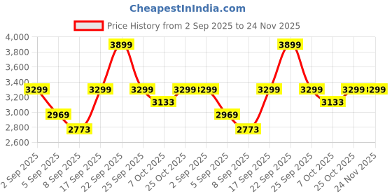 amazon.in FIG Living Velocity Style Pendant Lamp (Off White) | Hancrafted Ceiling Lamp | Best for Living Room, Dining Room, Hallway, Cafe & Restaurant | Modern Design Lampshade | (Bulb not Included) Price History Graph from 2 Sep 2025 to 24 Nov 2025