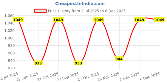 amazon.in Figaro Baby Gift Set for New Born & Baby Shower with BIS Certified Soft Toy (Medium Pack) Price History Graph from 2 Jul 2025 to 5 Dec 2025