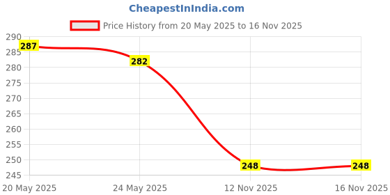 amazon.in Figaro Baby Massage Oil 100 ml and Figaro Baby Lotion 100 ml Price History Graph from 20 May 2025 to 16 Nov 2025