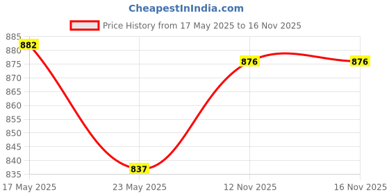 amazon.in Figaro Baby Massage Oil with Goodness of Natural Olive oil enriched with vitamin E, Dermatologically tested, 400 ml (Pack of 2) figaro baby Price History Graph from 17 May 2025 to 16 Nov 2025