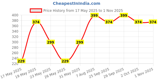 amazon.in Figaro Green Plain Olives, 15.87 oz ℮ 450 g figaro Price History Graph from 17 May 2025 to 31 Oct 2025
