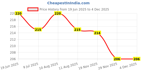 amazon.in Fígaro Olive Oil- Multipurpose Pure Olive Oil- Imported from Spain- 100ml Bottle Price History Graph from 19 Jun 2025 to 3 Dec 2025