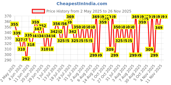 amazon.in Fígaro Olive Oil- Multipurpose Pure Olive Oil- Imported from Spain- 200ml Tin fígaro Price History Graph from 2 May 2025 to 25 Nov 2025