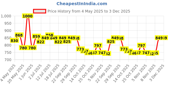amazon.in Fígaro Olive Oil- Multipurpose Pure Olive Oil- Imported from Spain- 500ml Tin Price History Graph from 4 May 2025 to 3 Dec 2025