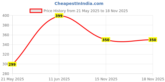 amazon.in FIGARO Sliced Green Olives, 450 g Price History Graph from 21 May 2025 to 18 Nov 2025