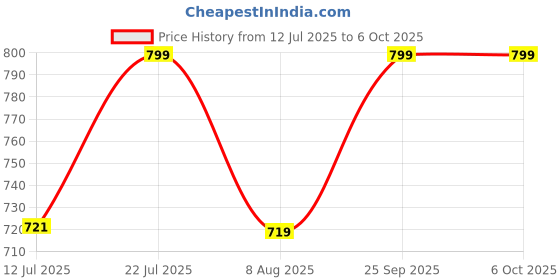 amazon.in Fighter Aircraft Model Kit - Snap Together Jet Plane Model with Display Stand - Easy Build, No Glue Required - Silver Gold Price History Graph from 12 Jul 2025 to 6 Oct 2025