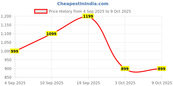 amazon.in Fighter Jet Model, Toy Fighter Jet, Military Aircraft Display, Grey Aircraft Model for Collectors and Enthusiasts, Durable and Detailed Design, Suitable Decoration for The Room Price History Graph from 4 Sep 2025 to 8 Oct 2025