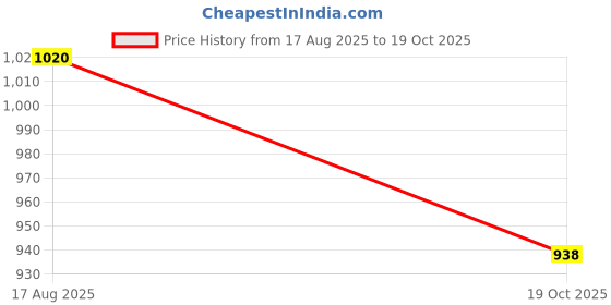 amazon.in FIGHTOR Spartan Shoot Volley Official Match Ball, Genuine Leather, 18 Panel Construction, VFI & SAI Approved Price History Graph from 17 Aug 2025 to 19 Oct 2025