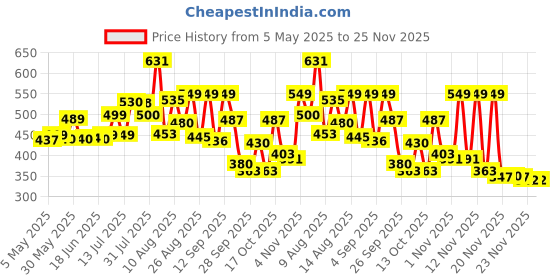 amazon.in Figment 2 Pcs Kitchen Mats - Waterproof Memory Foam Standing Desk Floor Mat Non Slip Rugs, Comfort Runner Rug Floor Carpets For Kitchen Home Office, Sink & Laundry, Multicolor(120 * 40 cm, 40 * 60 cm) Price History Graph from 5 May 2025 to 25 Nov 2025