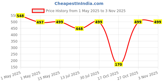 amazon.in Figment 3 In 1 Comb Brush Ceramic Fast Hair Straightener For Women's Legend Of Korra Hair Straightening Brush, Women PTC Heating Electric Comb (Standard) figment Price History Graph from 1 May 2025 to 2 Nov 2025
