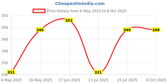 amazon.in FIGMENT Manual Hand Press Push Chopper 1000 ML with 6 Blades for Effortless Chopping, Vegetables & Fruits Chopper Mixer Cutter to Cut Onion, Salad, Tomato, Potato – Handy Push Choppers, Kitchen Tool figment Price History Graph from 6 May 2025 to 8 Oct 2025