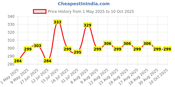 amazon.in FIGMENT Manual Hand Press Push Chopper 650 ML with 6 Blades for Effortless Chopping, Vegetables & Fruits Chopper Mixer Cutter to Cut Onion, Salad, Tomato, Potato – Handy Push Choppers, Kitchen Tool figment Price History Graph from 1 May 2025 to 10 Oct 2025
