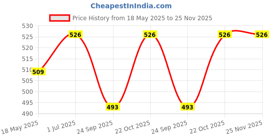 amazon.in figment Portable Auto Travel Umbrella - Umbrellas for Rain Windproof, Strong Umbrella for Wind and Rain, Auto Open/Close Button and Perfect Car Umbrella for Men & Women figment Price History Graph from 18 May 2025 to 25 Nov 2025
