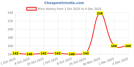 amazon.in FIGMENT Soft Silicone Bath Body Brush For Men and Women, Deep Nourishing Cleansing, Exfoliation, Dirt Removal, BPA-Free, Back Scrubber, Lather Boosting Bristles, No-Slip Grip, Multicolor (Standard) Price History Graph from 1 Oct 2025 to 4 Dec 2025
