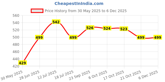 amazon.in FIGMENT Umbrella for Men, Umbrella for Rain Big Size Men, Windproof Umbrella Large for Man,Women,Kids,Girls,Boys - 3 Fold with Auto Open and Close figment Price History Graph from 30 May 2025 to 2 Dec 2025