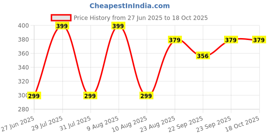 amazon.in figure trimmer BELL'S slim & fit twister board for exercise (Multicolour) figure trimmer Price History Graph from 27 Jun 2025 to 18 Oct 2025