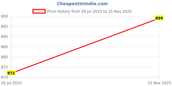amazon.in figure's designer Women's Cotton Silk Stretchable (Smocked) Round V Neck Elbow Sleeves Readymade Saree Blouse STSL1 figure's designer Price History Graph from 28 Jul 2025 to 15 Nov 2025
