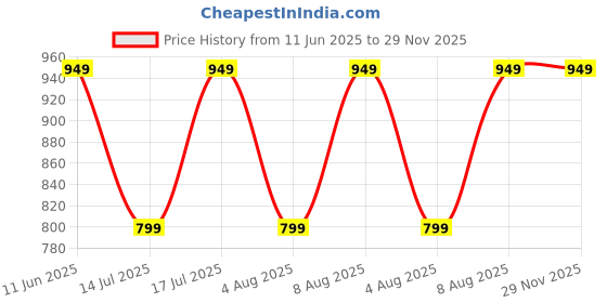 amazon.in figure's designer Women's Sequin Embroidered V Neck Elbow Half Sleeve Readymade Saree Blouse Indian Ethnic Designer Stitched Handmade Top Padded Wine Pink Blue White Black | E3 figure's designer Price History Graph from 11 Jun 2025 to 28 Nov 2025