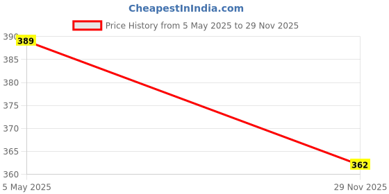 amazon.in fiha Mens Polyester Spandex Bikini g String Thong Underwear fiha Price History Graph from 5 May 2025 to 29 Nov 2025