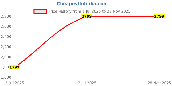 amazon.in fiiasa Digital Watch with Rose Gold Dial and Metal Band, Water Resistant fiiasa Price History Graph from 1 Jul 2025 to 28 Nov 2025