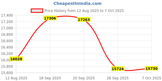 amazon.in FiiO AM5 High Power Amplifier Module For X7 (Titanium) Price History Graph from 12 Aug 2025 to 7 Oct 2025