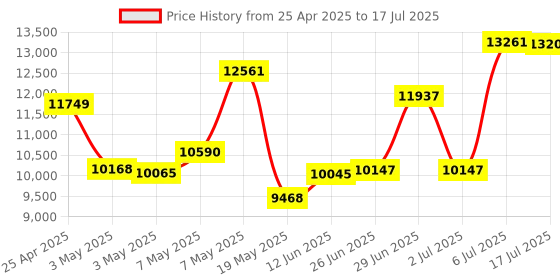 amazon.in FiiO BR13 HiFi Bluetooth 5.1 Music Receiver Long Range Bluetooth Adapter with USB DAC, LDAC/aptX Low Latency, OLED Display & RCA Optical Coaxial Output for Home Stereo,PC/TV Price History Graph from 25 Apr 2025 to 17 Jul 2025