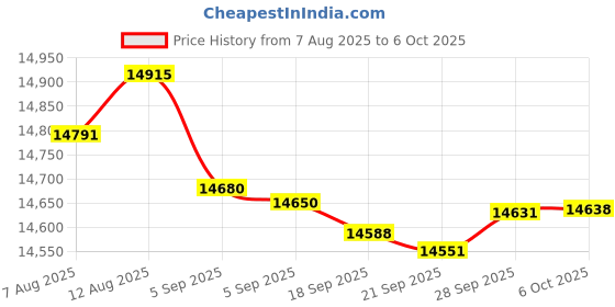 amazon.in FiiO BTR13 Bluetooth Headphone Amplifier with LDAC, aptX Adaptive, aptX HD, AAC (Dual CS43131 3.5mm Unbalanced & 4.4mm Balanced Output) (Black) Price History Graph from 7 Aug 2025 to 6 Oct 2025