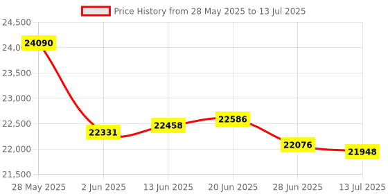 amazon.in FiiO BTR13 Bluetooth Headphone Amplifier with LDAC, aptX Adaptive, aptX HD, AAC (Dual CS43131 3.5mm Unbalanced & 4.4mm Balanced Output) (Blue) fiio Price History Graph from 28 May 2025 to 13 Jul 2025