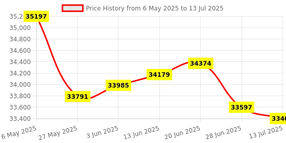 amazon.in FiiO BTR15 Headphone Amps Bluetooth 5.1 Receiver High Resolution 384K/32Bit Native DSD256 USB DAC Supports LDAC/aptX HD/MQA for Smartphones/PC/Car/Home Audio (Blue) Price History Graph from 6 May 2025 to 13 Jul 2025