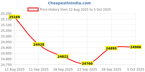 amazon.in FiiO BTR7 Flagship Portable Bluetooth Amplifier - WHITE - USB Type-C version Price History Graph from 12 Aug 2025 to 5 Oct 2025