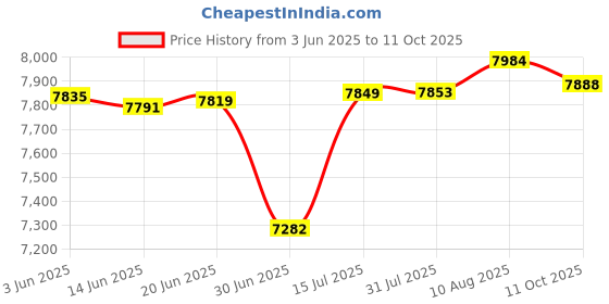 amazon.in Fiio D5 USB DAC/coaxial + mic Input Price History Graph from 3 Jun 2025 to 11 Oct 2025