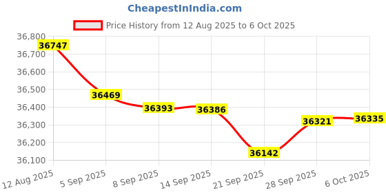 amazon.in FiiO K11 R2R DAC and Headphone Amplifier for Home Audio or PC, 6.35mm and Balanced 4.4mm, RCA, Coaxial, Optical, 1300mW, 384kHz/24Bit DSD256 (Silver) Price History Graph from 12 Aug 2025 to 6 Oct 2025