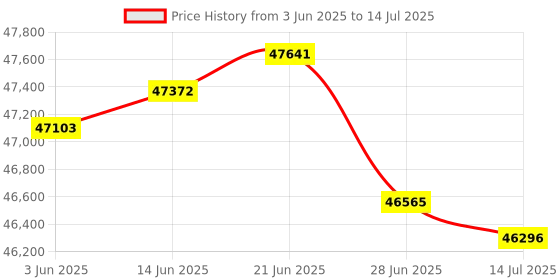 amazon.in FiiO K5 PRO Desktop DAC and Amplifier for Home and Computers Price History Graph from 3 Jun 2025 to 14 Jul 2025