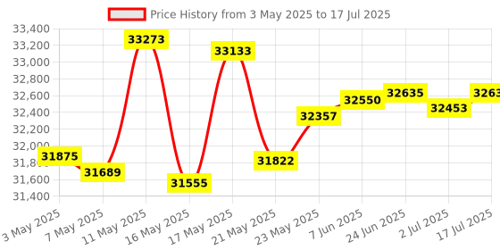 amazon.in FiiO K5 Pro Stereo Amplifier High Resolution Power Headphone Amps Portable Desktop DAC 768K/32Bit and Native DSD512 for Home/PC 6.35mm Headphone Out/RCA Line-Out/Coaxial/Optical Inputs (K5PRO ESS) Price History Graph from 3 May 2025 to 17 Jul 2025