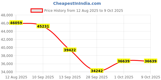 amazon.in FiiO K7 Full Balanced HiFi DAC Headphone Amplifier AK4493S*2, XMOS XU208 PCM384kHz DSD256,USB/Optical/Coaxial/RCA Inputs, 6.35mm/4.4mm Output(US Plug) Price History Graph from 12 Aug 2025 to 9 Oct 2025