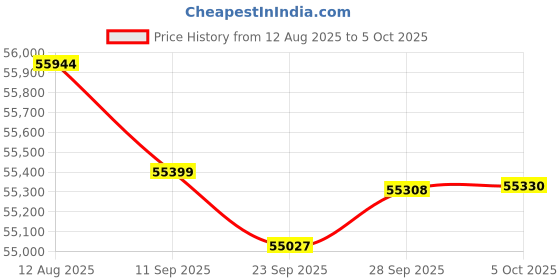 amazon.in FiiO K7BT Balanced HiFi DAC Bluetooth Headphone Amplifier AK4493S*2, XMOS XU208 PCM384kHz DSD256,USB/Optical/Coaxial/RCA Inputs, 6.35mm/4.4mm Output(US Plug) Price History Graph from 12 Aug 2025 to 5 Oct 2025