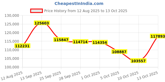 amazon.in FiiO K9Pro Amplifier Headphone Amps Bluetooth High Resolution Desktop Portable Support Lossless Sound 384kHz/DSD256/MQA/LDAC/AptX Adaptive/AptX HD for PC/Speaker/Home Aduio(K9Pro ESS) Price History Graph from 12 Aug 2025 to 13 Oct 2025