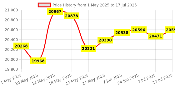 amazon.in FiiO New K3 Headphone Amplifier 384kHz/32bit PCM DSD256 USB-C DAC for Home and Computer Coaxial and Optical Digital Outs Price History Graph from 1 May 2025 to 17 Jul 2025