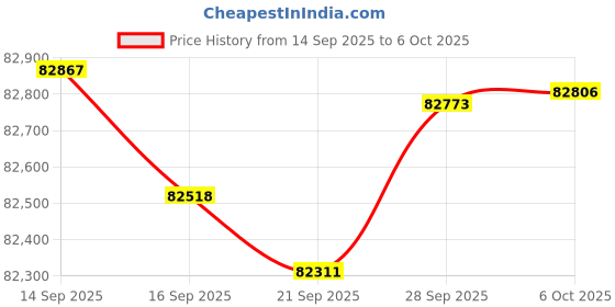 amazon.in FiiO Q15 Portable DAC and Headphone Amplifier with AK4191+AK4499EX DAC (Titanium) Price History Graph from 14 Sep 2025 to 6 Oct 2025