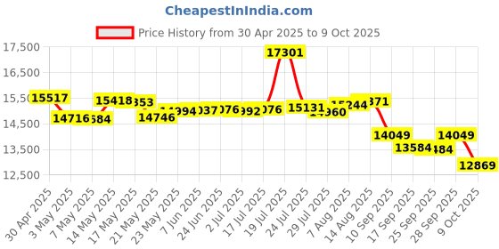 amazon.in FiiO Q3 Headphone Amps Amplifier Portable High Resolution DAC DSD512 for Smartphone/PC/Laptop/Home/Car Audio 2.5/3.5/4.4mm Output (Q3-MQA) Price History Graph from 30 Apr 2025 to 9 Oct 2025