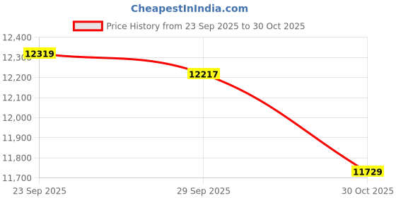 amazon.in FiiO/JadeAudio KA13 Portable DAC Dongle, USB-C Adapter, 3.5mm and 4.4mm Outputs Compatible with Android/iOS System/PC/Music Players, PCM 384kHz/32bit | DSD256 550mW high Power (Black) Price History Graph from 23 Sep 2025 to 30 Oct 2025