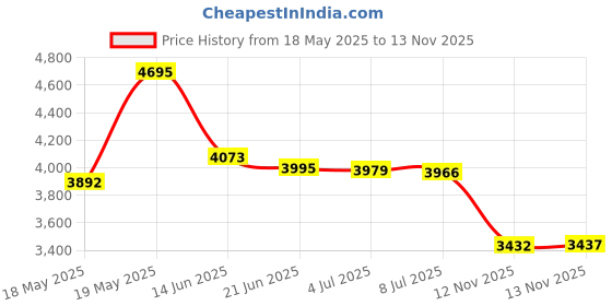 amazon.in FIKDCMJBluetooth Headphones Over Ear,Wireless Headphones 12H Playtime and Noise Cancelling, HiFi Stereo Foldable Lightweight Headset, Deep Bass with Soft Protein Earpads for Home Office Cellphone Price History Graph from 18 May 2025 to 13 Nov 2025