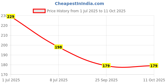 amazon.in FIKKANI Compressed Towels – Disposable Mini Compressed Face Towel Tablets, Portable Coin Tissue Paper, Magic Tablet Towels for Travel, Home, and Outdoor Activities, Set of 1 fikkani Price History Graph from 1 Jul 2025 to 10 Oct 2025